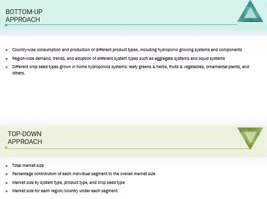 Home Hydroponics Market Top Down and Bottom Up Approach
