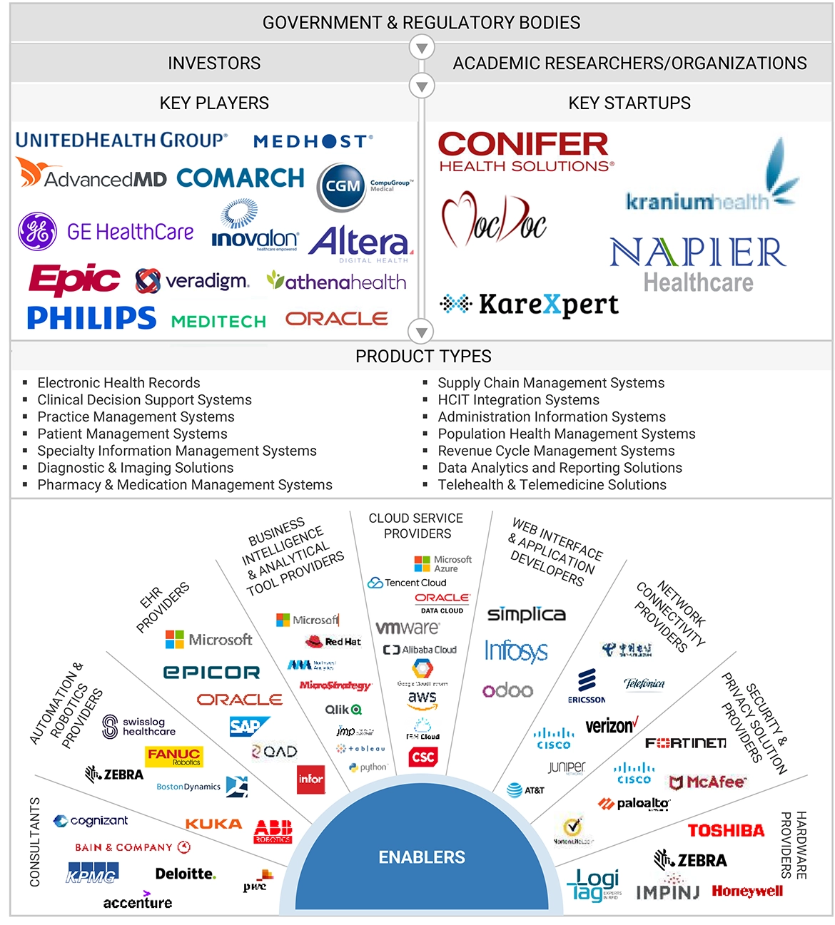 Hospital Information Systems Market Ecosystem