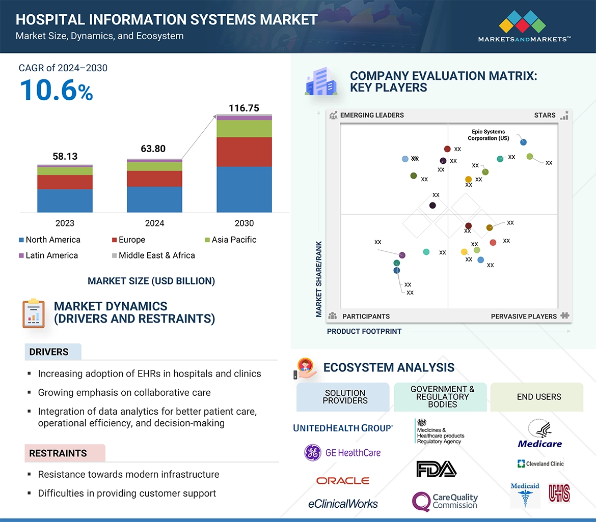 Hospital Information Systems Market � Global Forecast and Key Opportunities to 2030