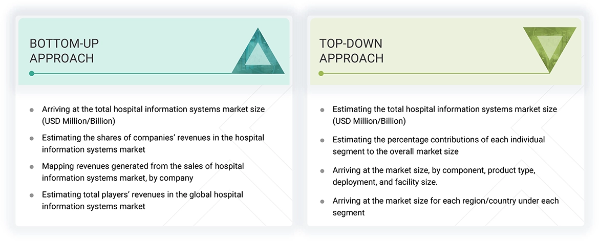Hospital Information Systems Market