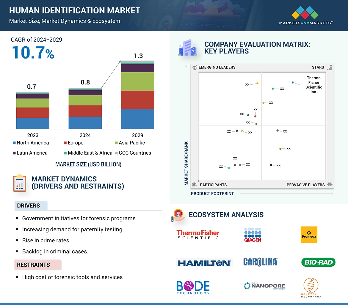 Human Identification Market � Global Forecast and Key Opportunities to 2029