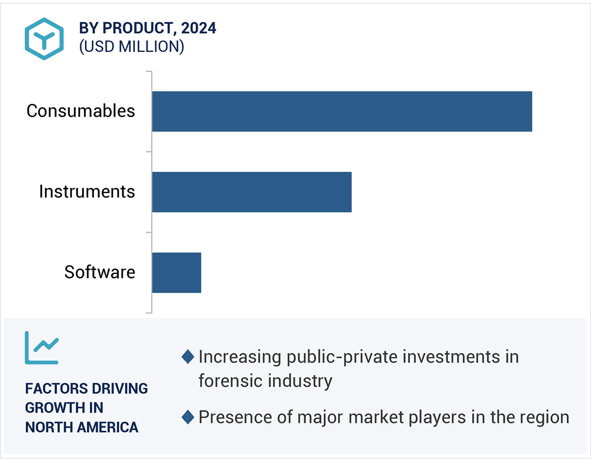 Human Identification Market Region