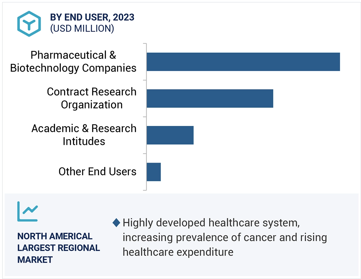 Human Organoids Market Region