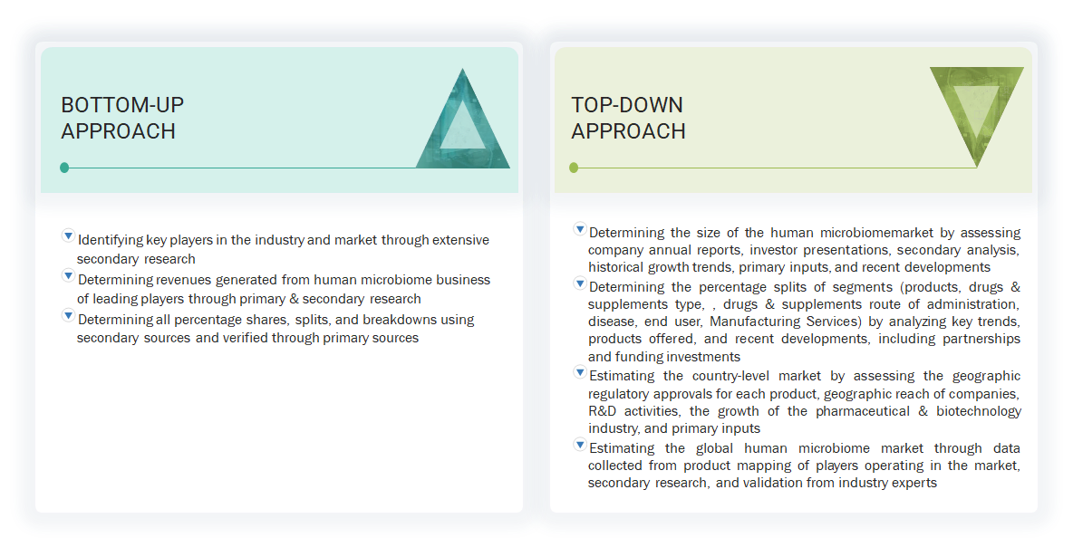 Europe Human Microbiome Market