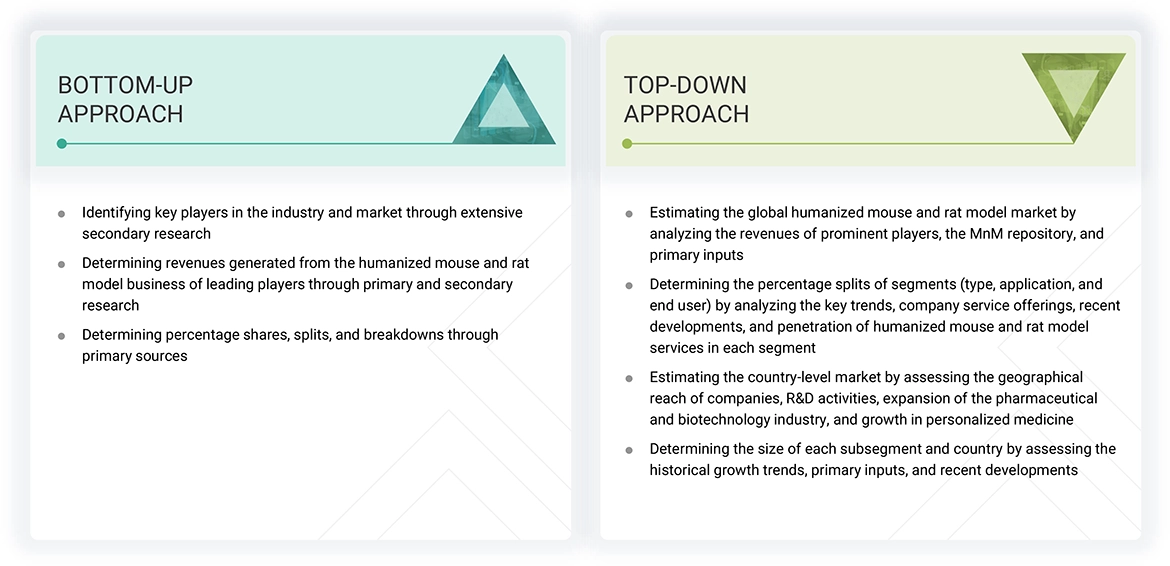 Humanized Mouse and Rat Model Market