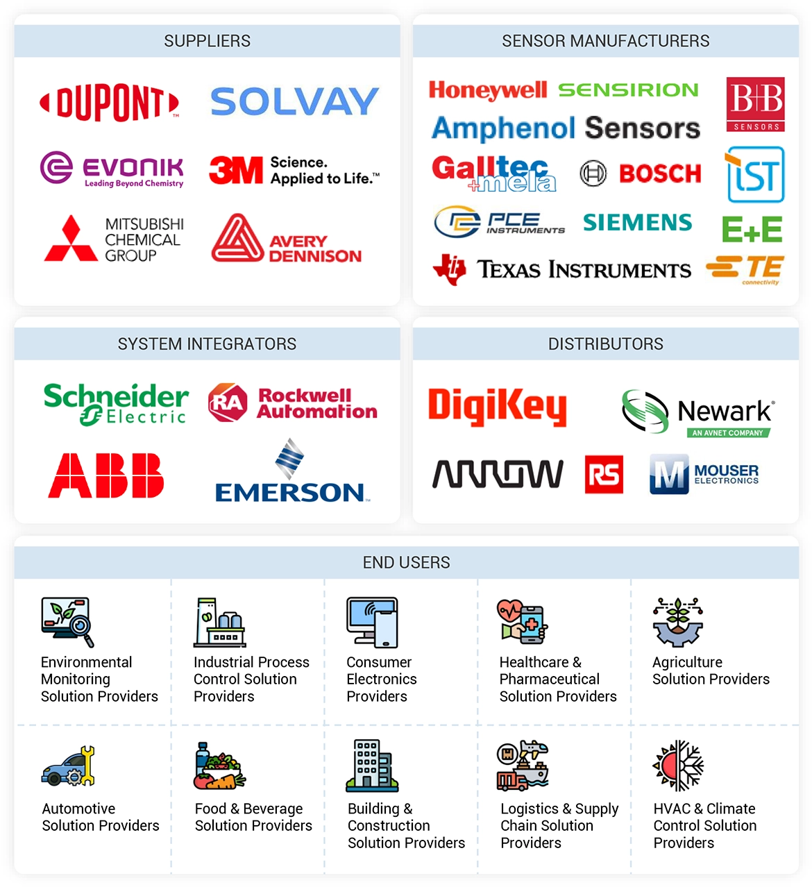 Top Companies in Humidity Sensor Market