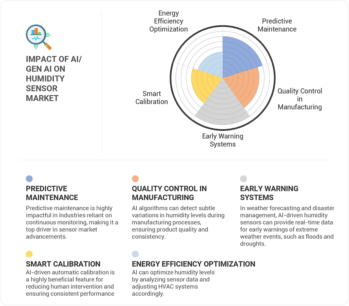 Humidity Sensor Market