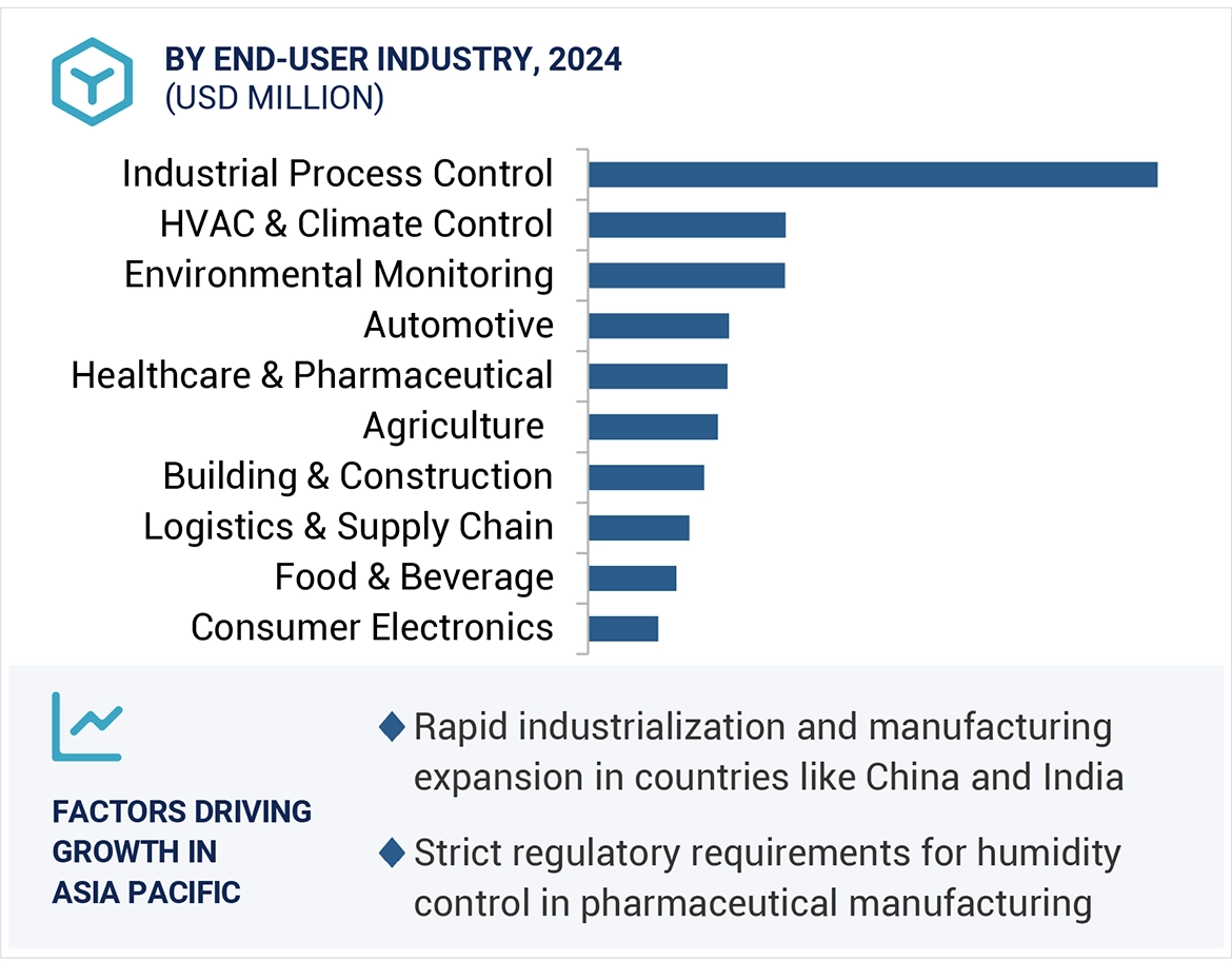 Humidity Sensor Market Size and Share