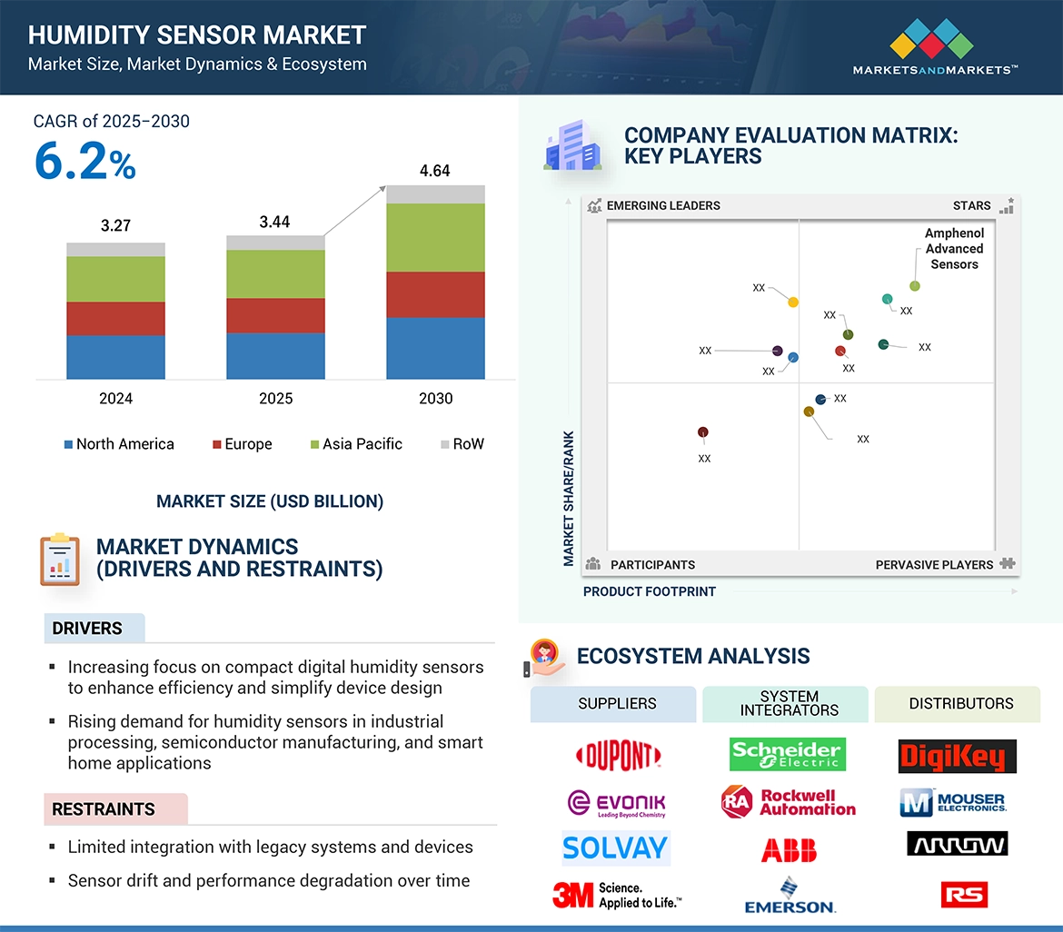 Humidity Sensor Market