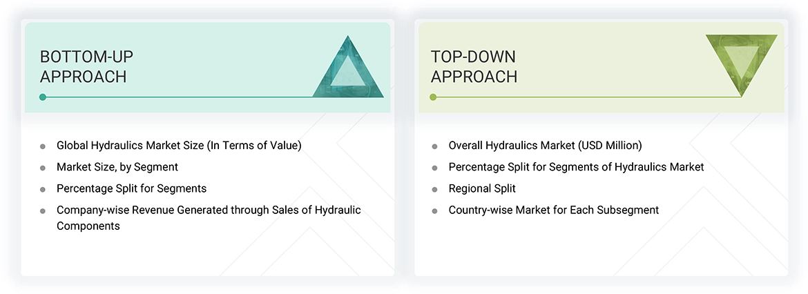 Hydraulics Market Top Down and Bottom Up Approach