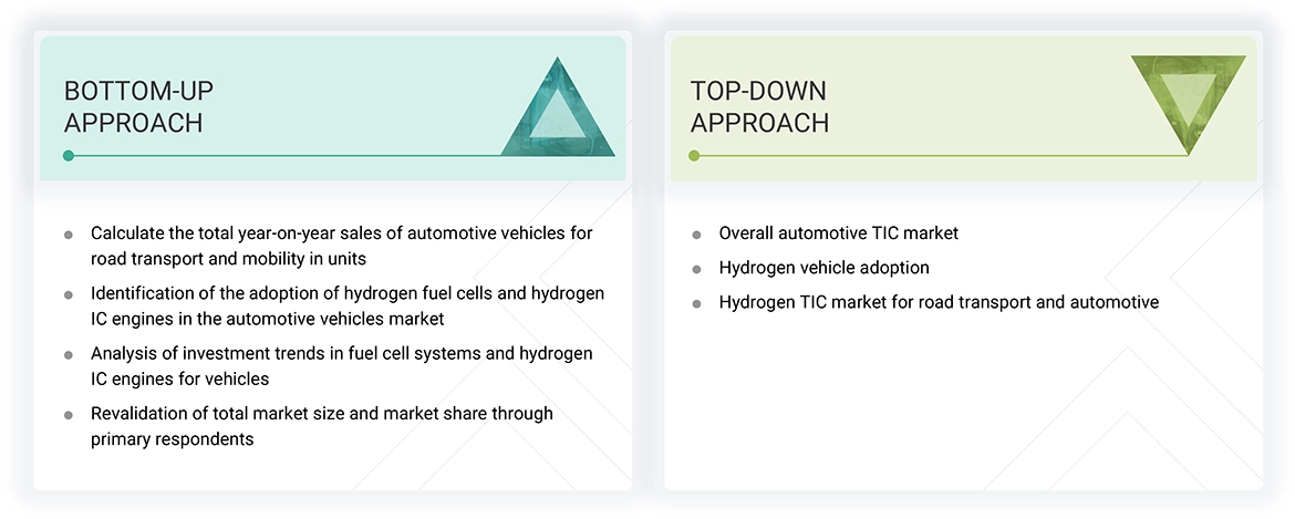 Hydrogen Automotive Testing, Inspection, and Certification (TIC) Market Top Down and Bottom Up Approach