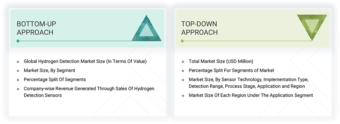 Hydrogen Detection Market Top Down and Bottom Up Approach
