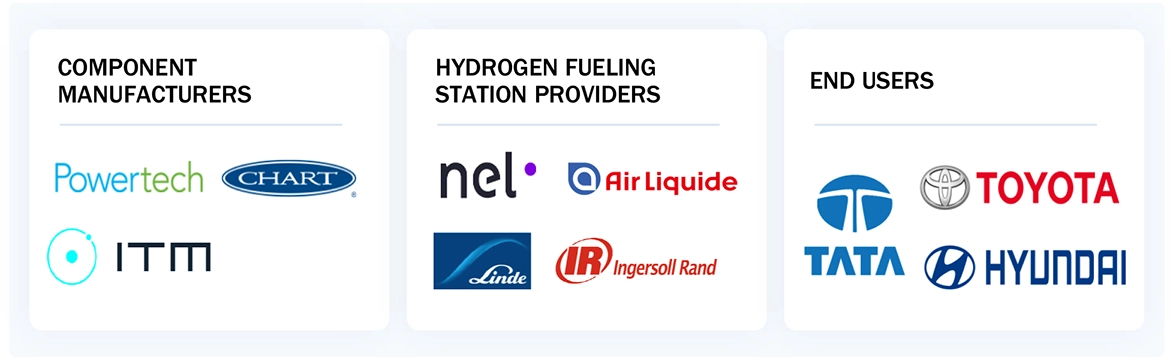 Top Companies in Hydrogen Fueling Station Market 