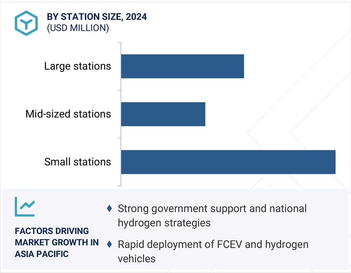 Hydrogen Fueling Station Market by region