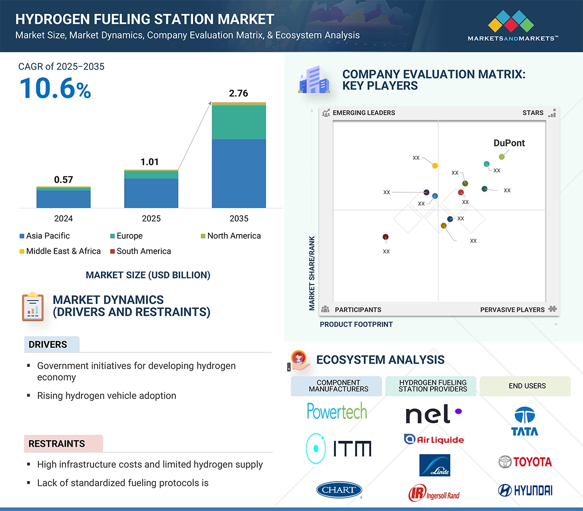 Hydrogen Fueling Station Market