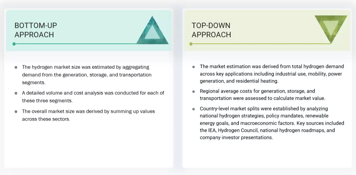 Hydrogen Market Top Down and Bottom Up Approach