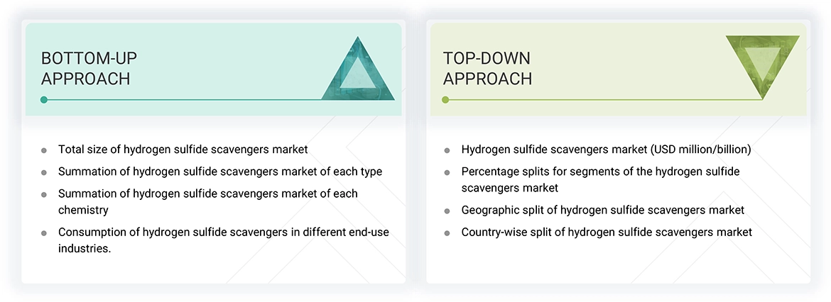 Hydrogen Sulfide Scavengers Market