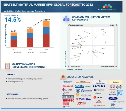 ICE & BEV Seatbelt Material Market