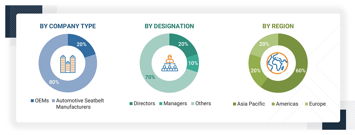 ICE & BEV Seatbelt Material Market Size, and Share