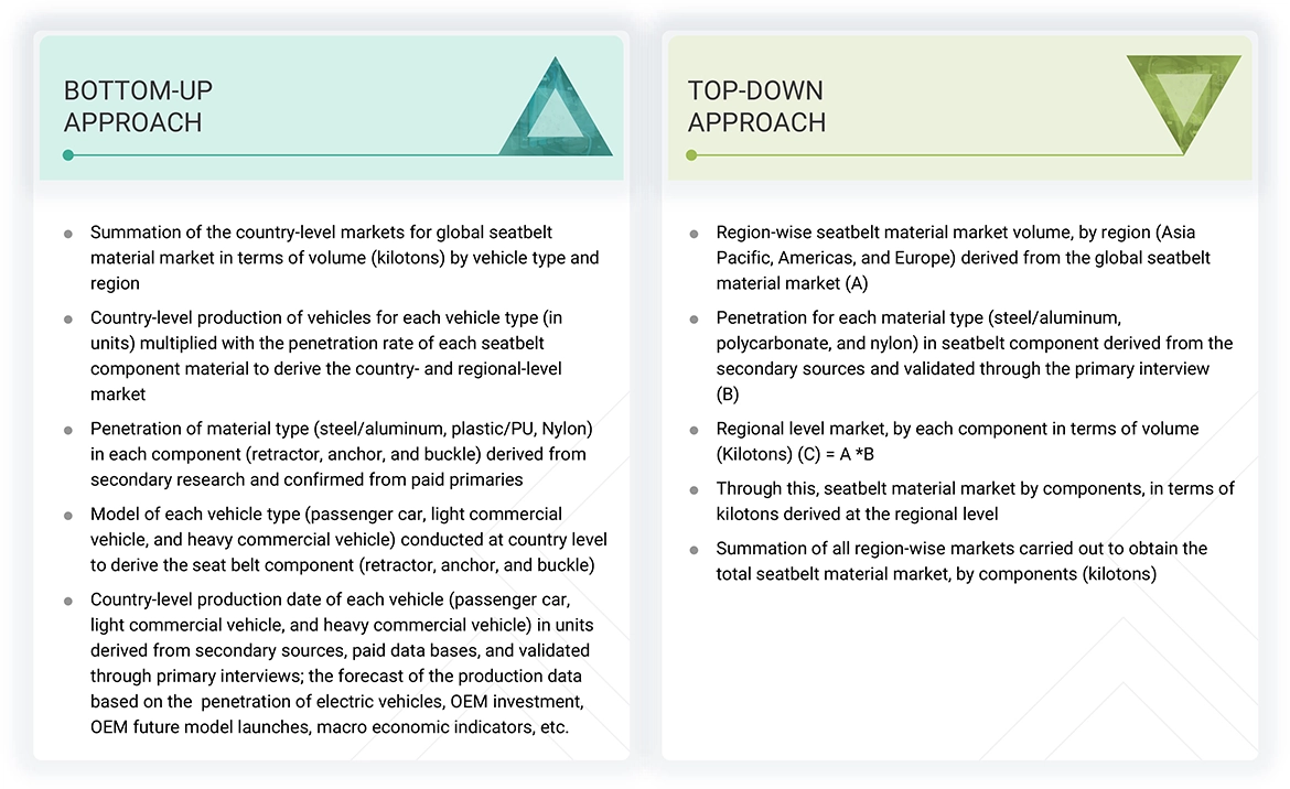 ICE & BEV Seatbelt Material Market Top Down and Bottom Up Approach