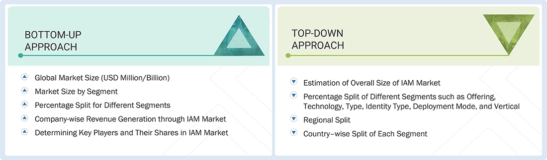 Identity and Access Management (IAM) Market   Top Down and Bottom Up Approach