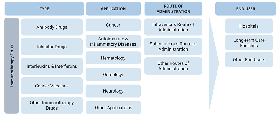 Immunotherapy Drugs Market Ecosystem