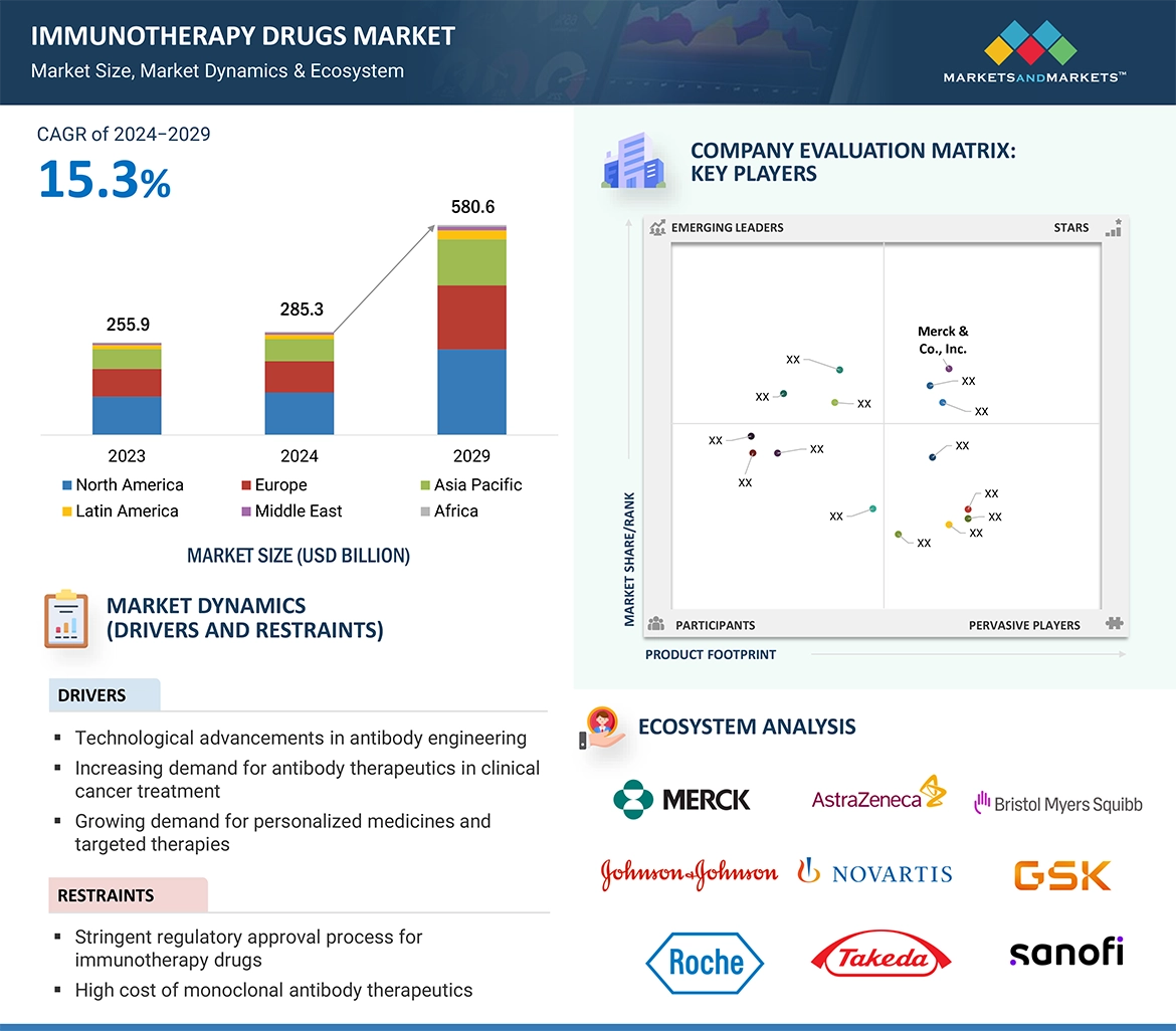 Immunotherapy Drugs Market� Global Forecast and Key Opportunities to 2029