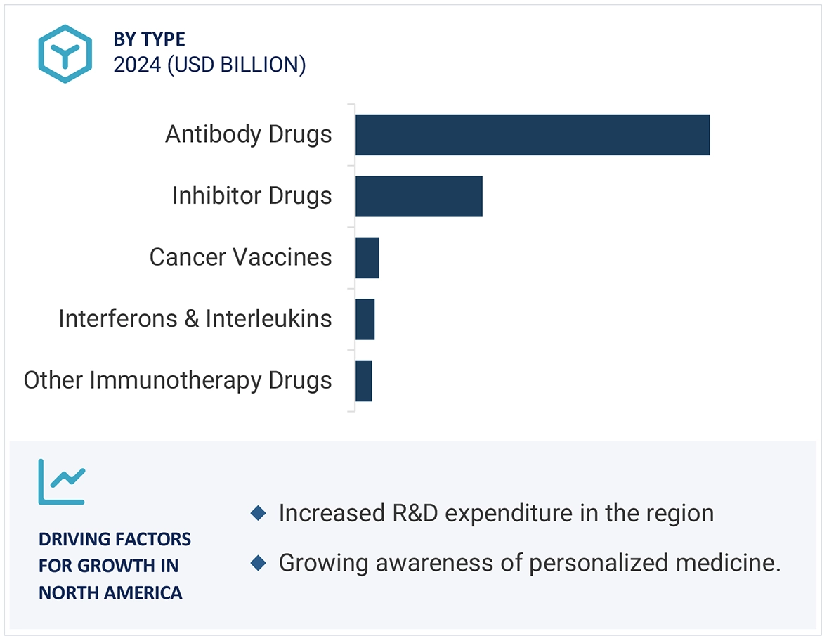 Immunotherapy Drugs Market Region