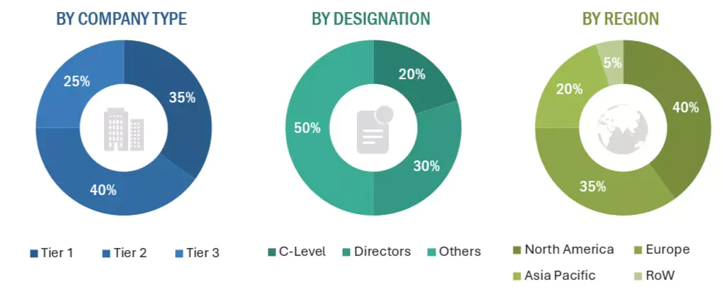 In-building Wireless Market Size, and Share