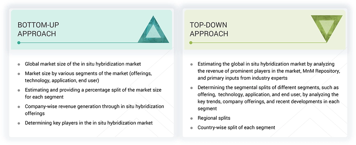 In Situ Hybridization Market