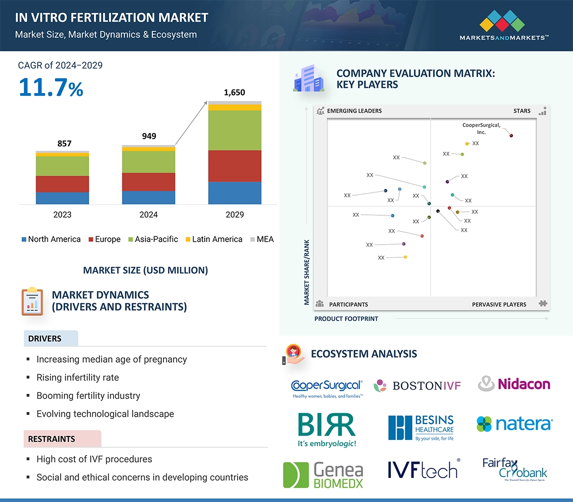 In Vitro Fertilization Market� Global Forecast and Key Opportunities to 2029