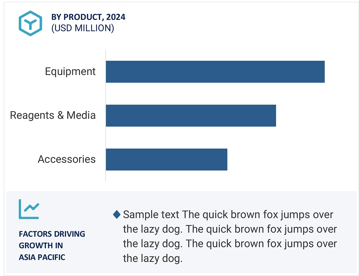 In Vitro Fertilization Market Region