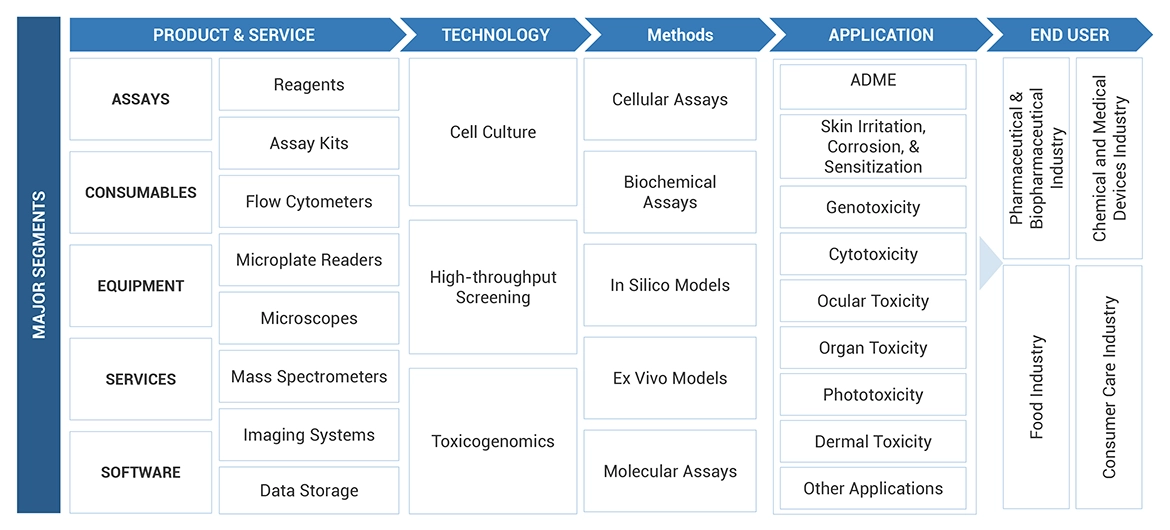 In Vitro Toxicology Testing Market Ecosystem