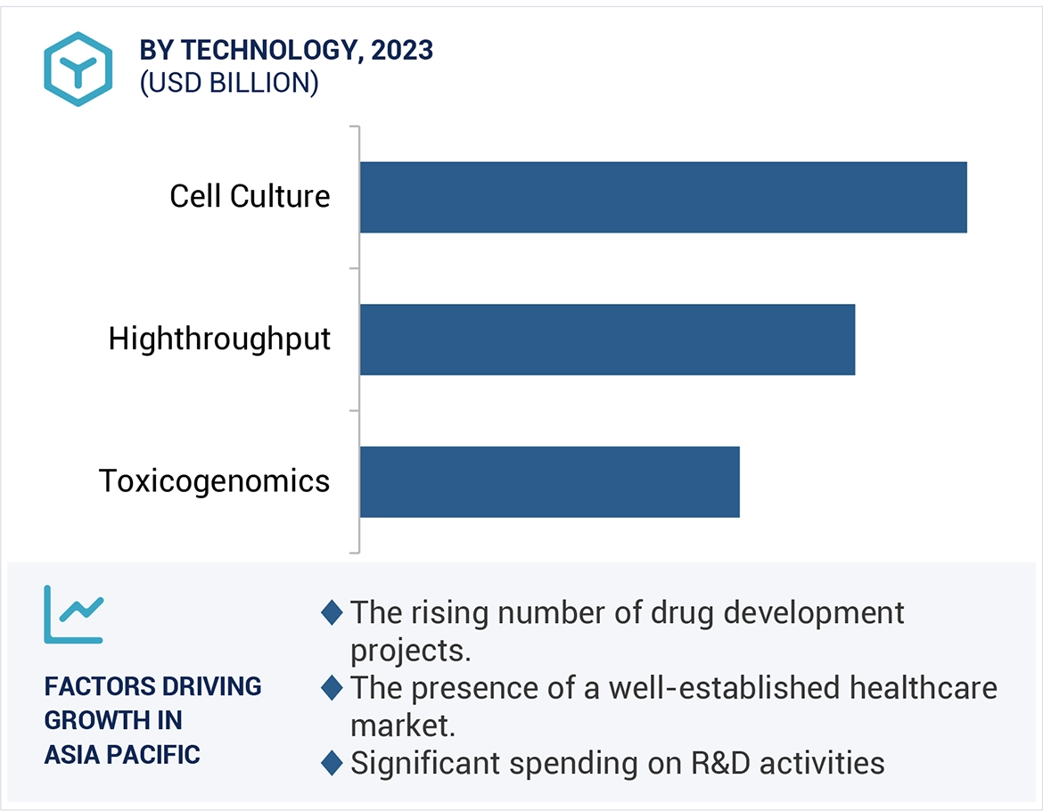 In Vitro Toxicology Testing Market Region