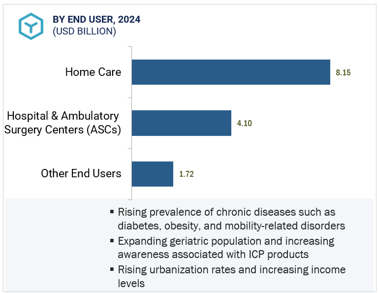 Incontinence Care Products Market
