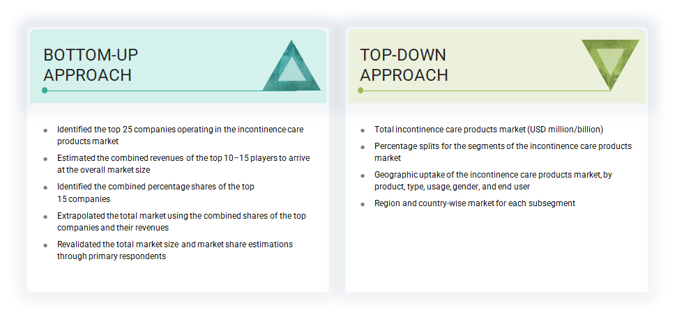Incontinence Care Products Market