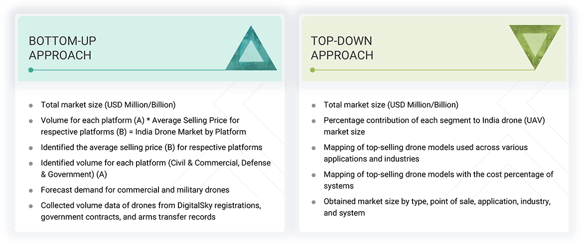 India Drone (UAV) Market Top Down and Bottom Up Approach