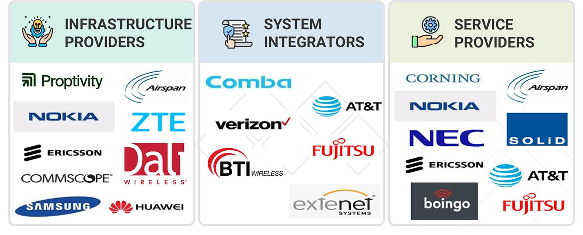 Top Companies in Indoor 5G Market 