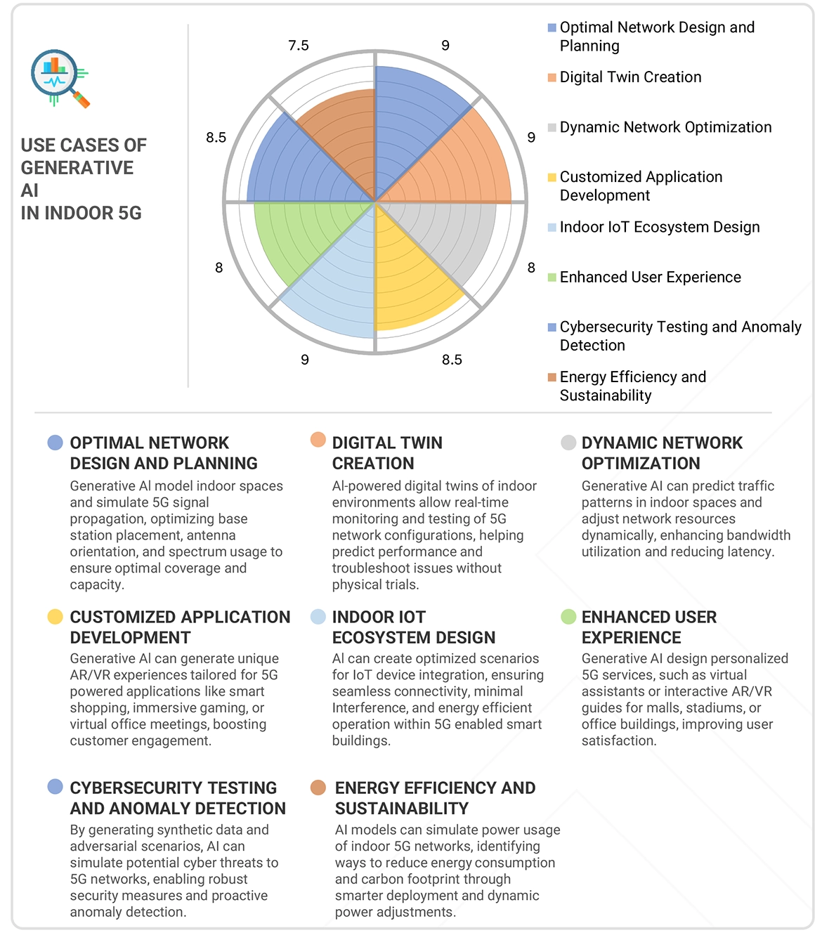 Indoor 5G Market Impact