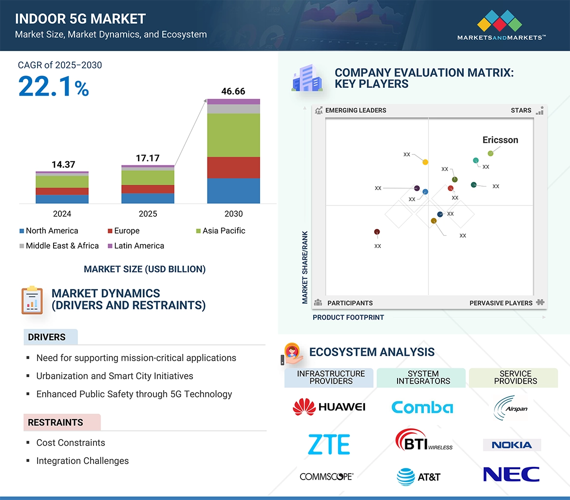 Indoor 5G Market
