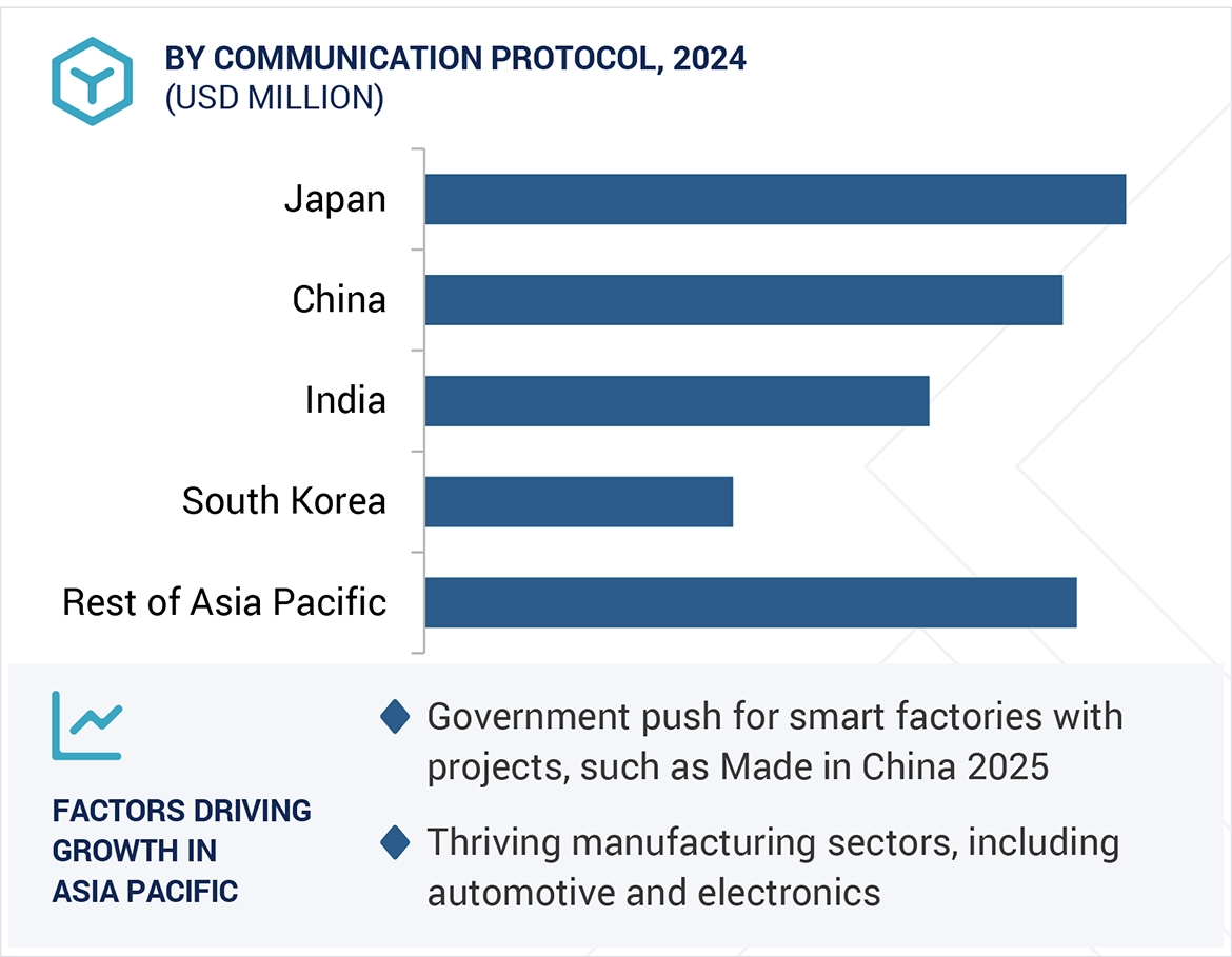 Industrial Communication Market
 Size and Share