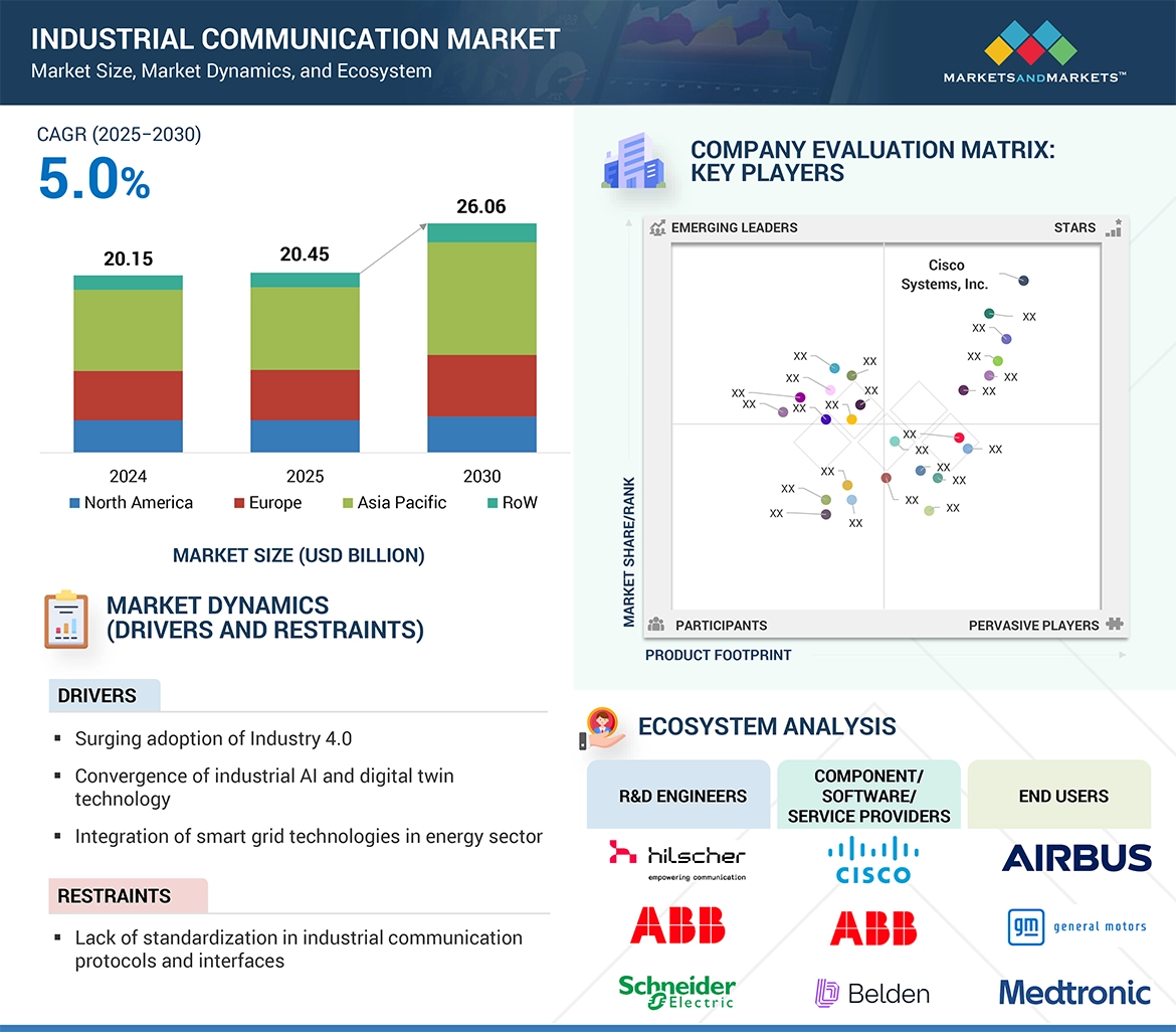 Industrial Communication Market

