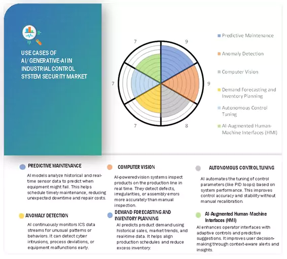 Industrial Control System (ICS) Security Market Impact
