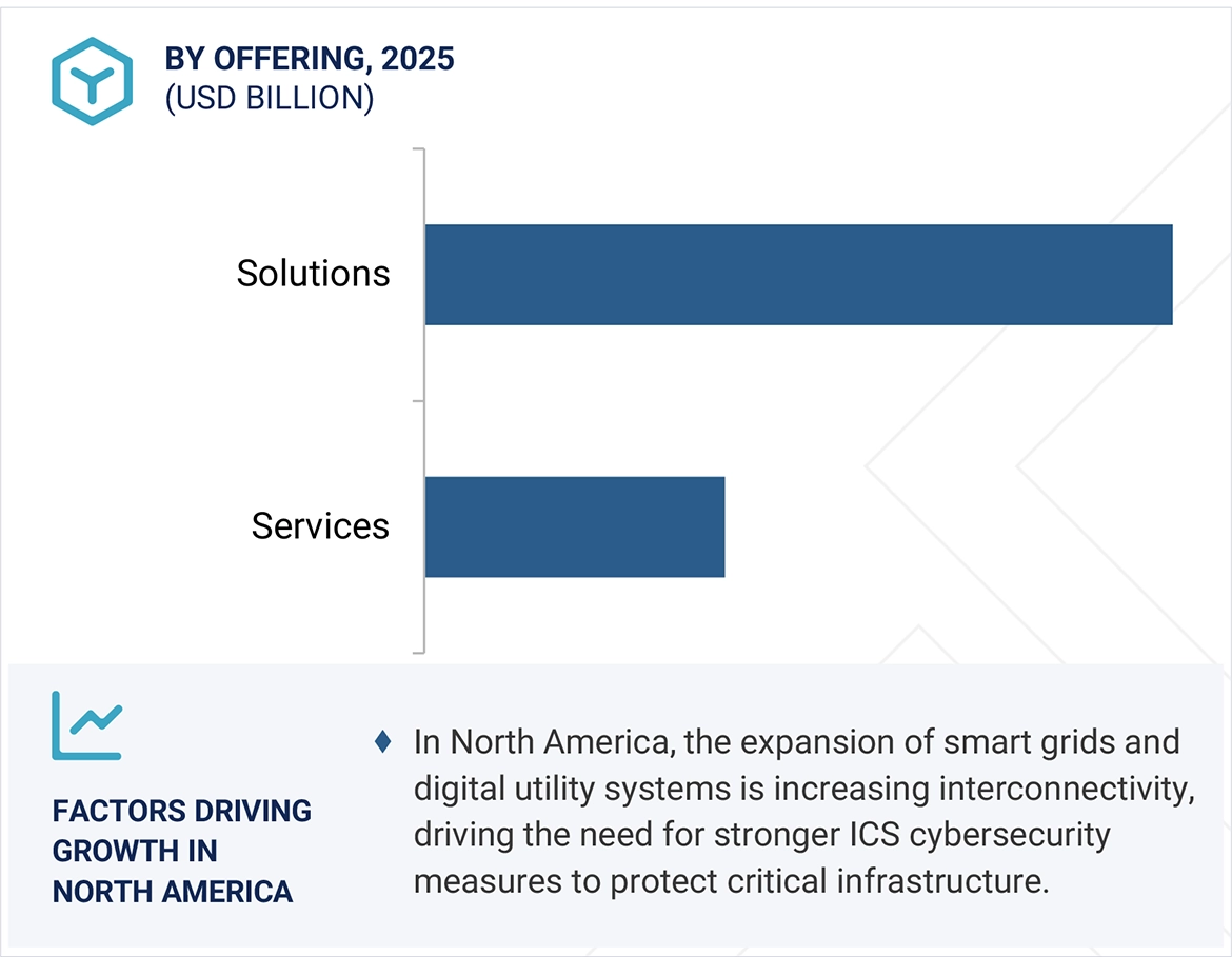 Industrial Control System (ICS) Security Market by region