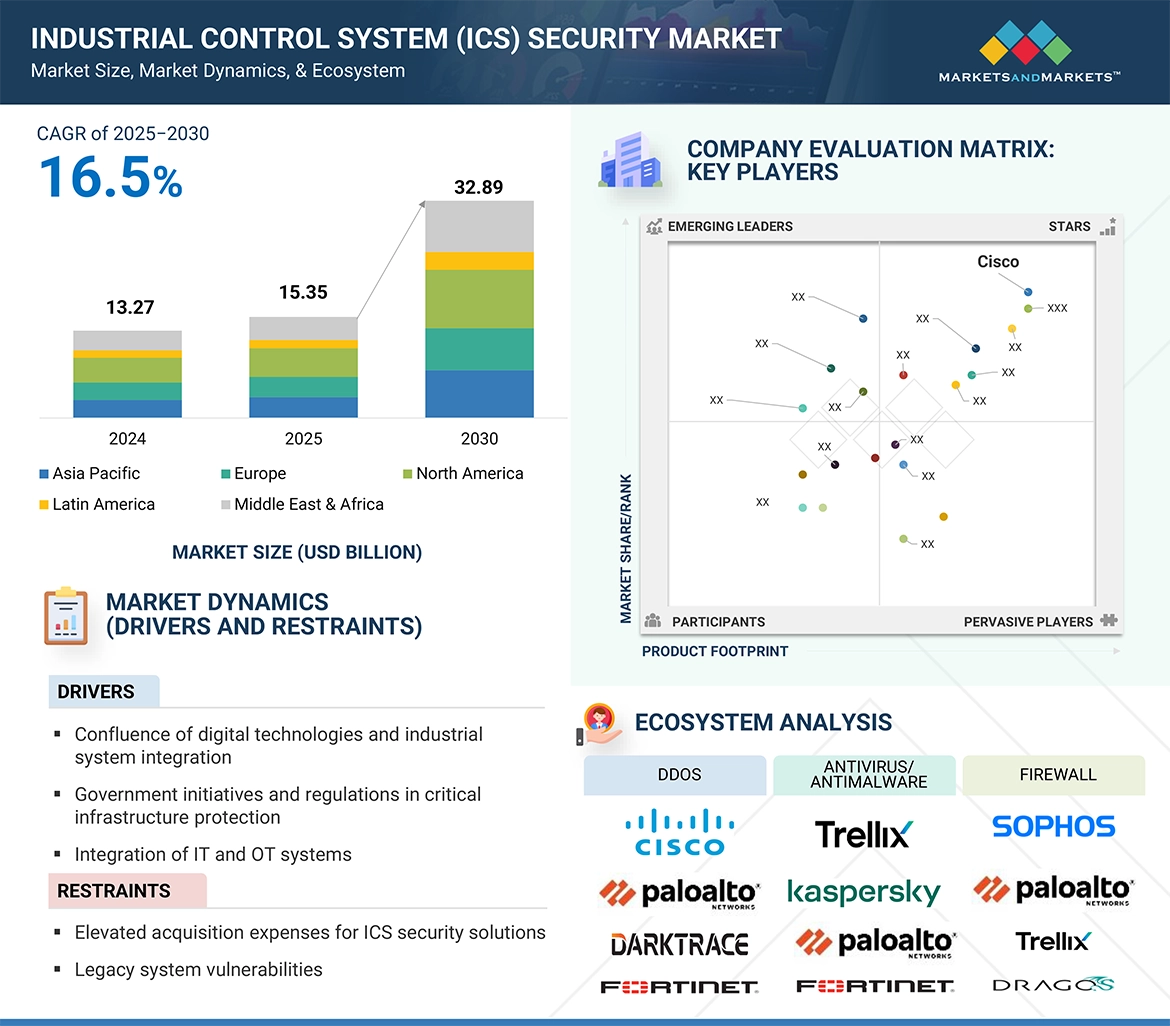 Industrial Control System (ICS) Security Market
