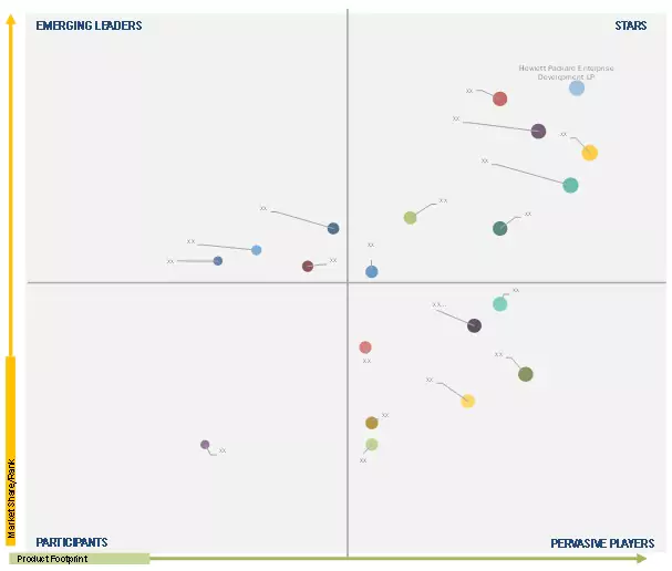 Industrial Edge Market by Matrix