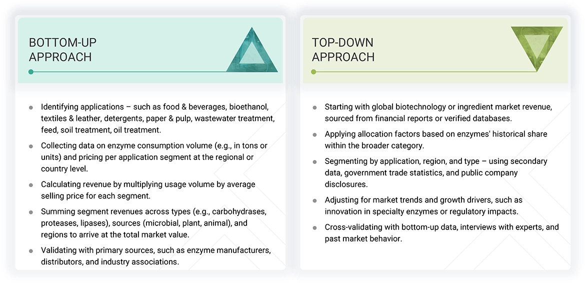 Industrial Enzymes Market Top Down and Bottom Up Approach