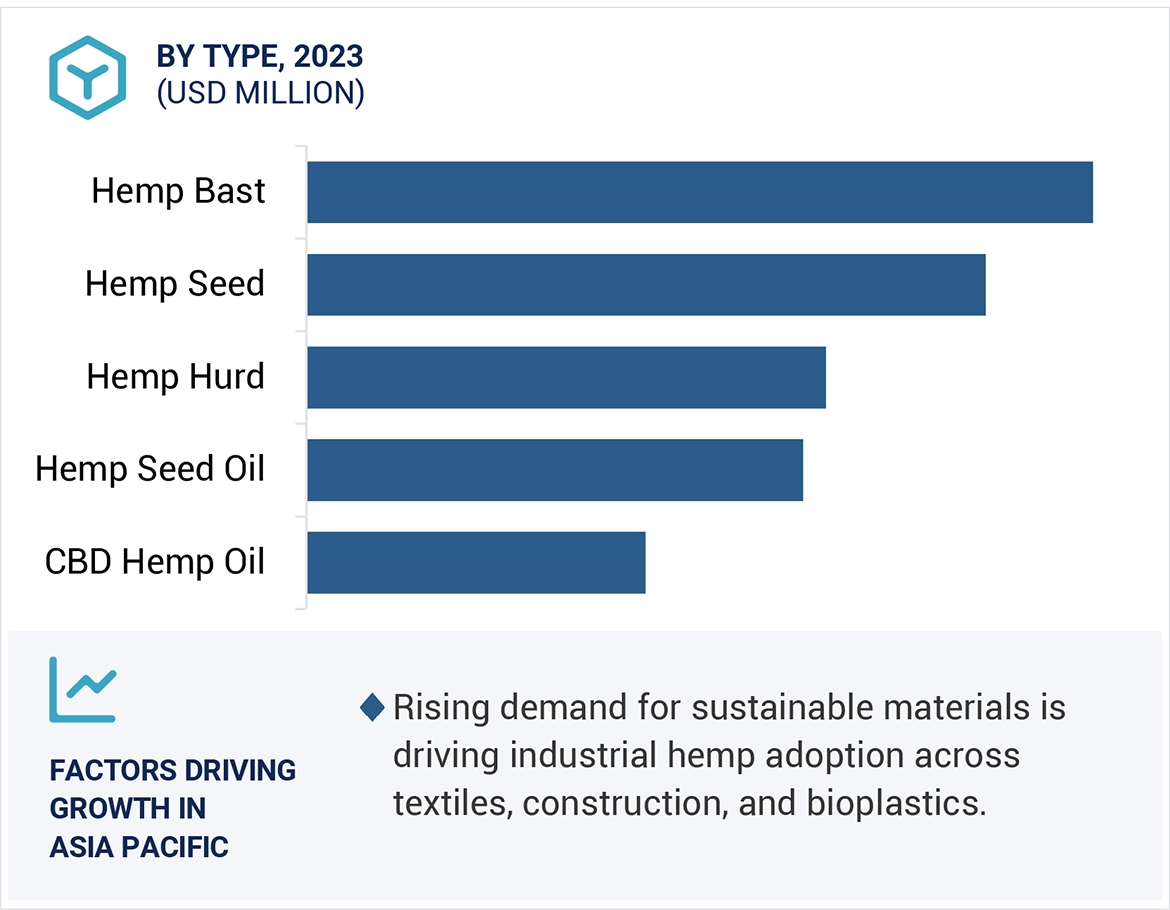 Industrial Hemp Market by region