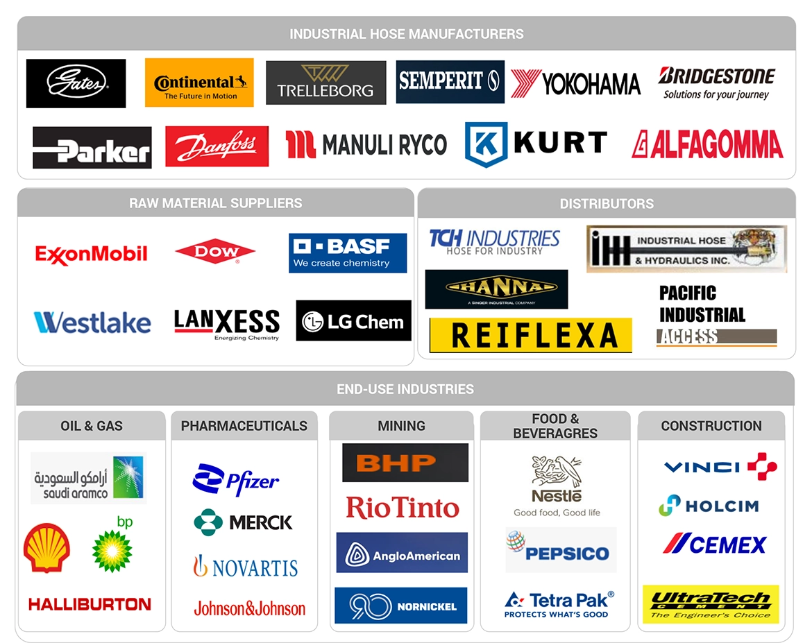 Top Industrial Hose Market
