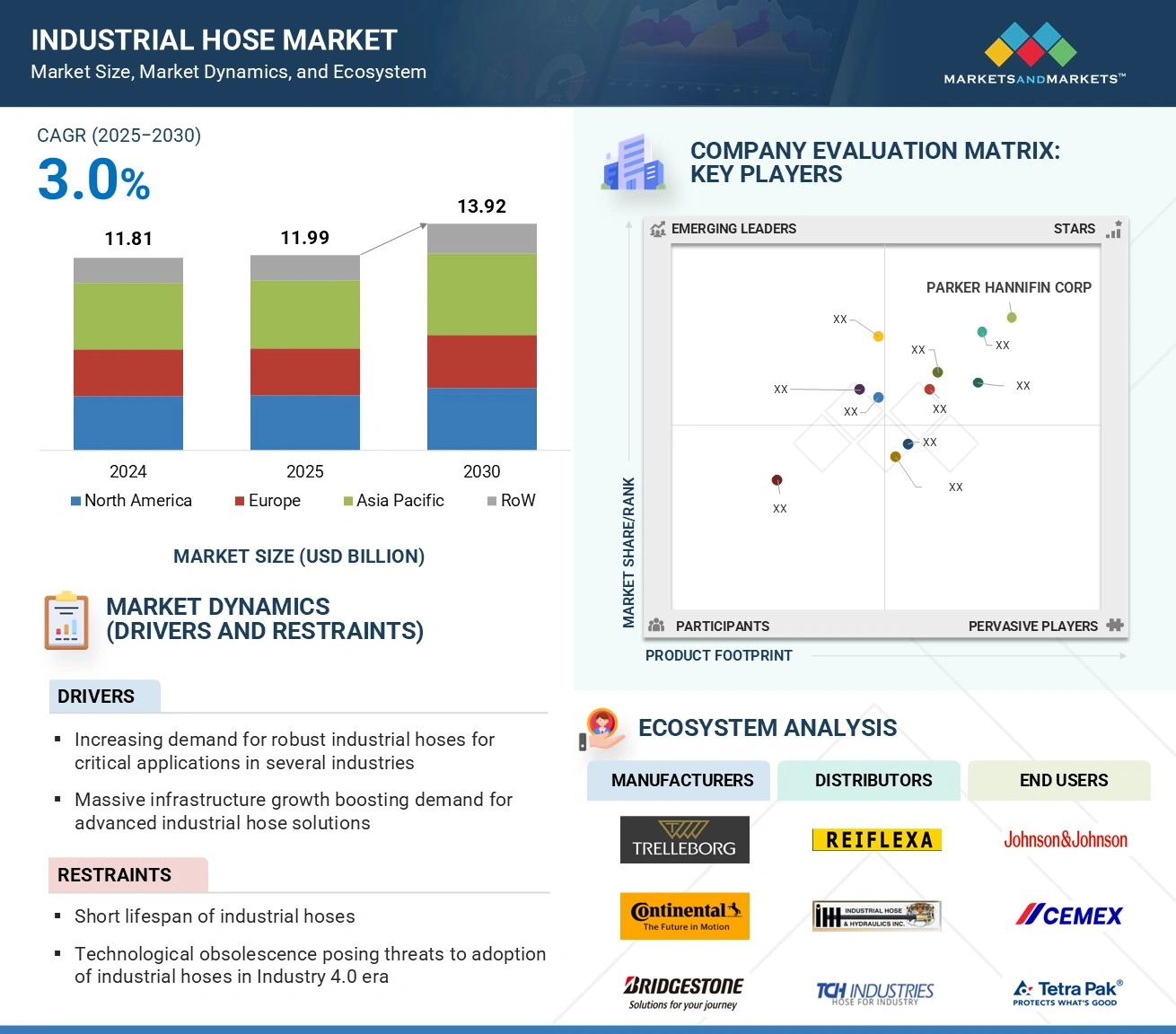 Industrial Hose Market
